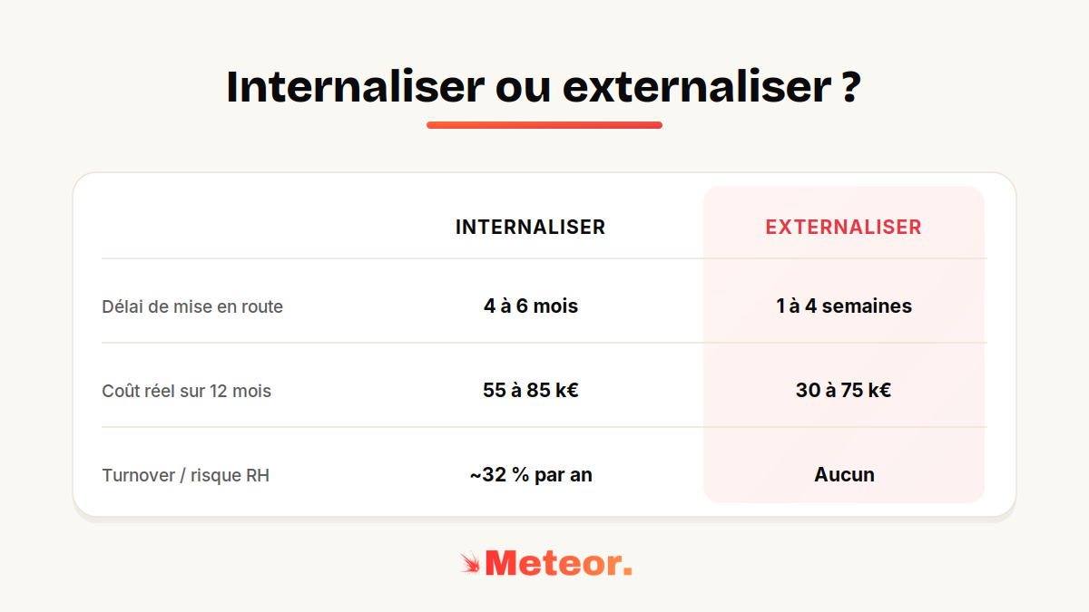 Scorecard comparant l'internalisation et l'externalisation de la prospection : délai, coût, turnover