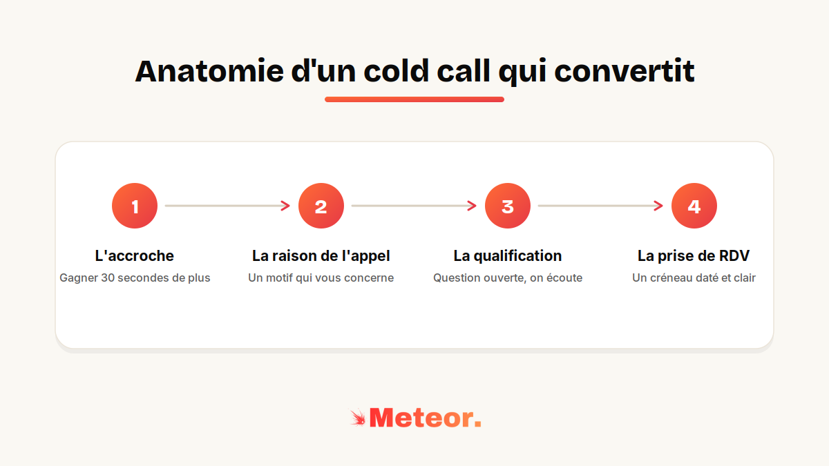 Anatomie d'un cold call qui convertit : accroche, raison de l'appel, qualification, prise de rendez-vous
