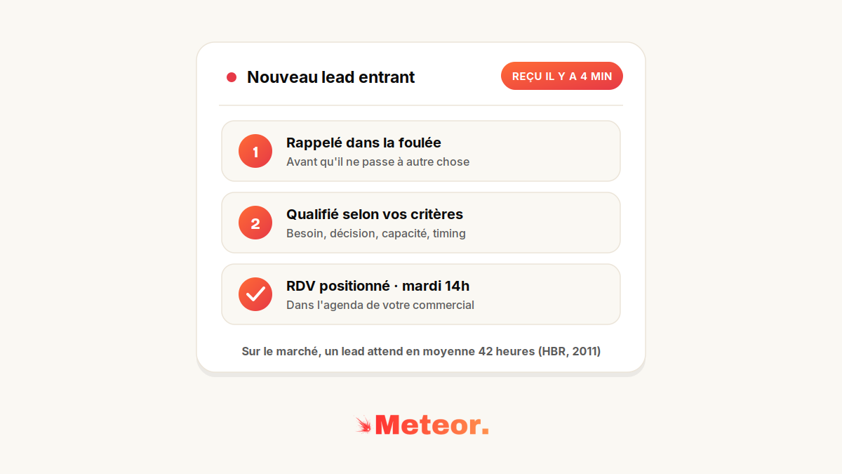 Parcours d'un lead rappelé en quelques minutes, qualifié puis converti en rendez-vous