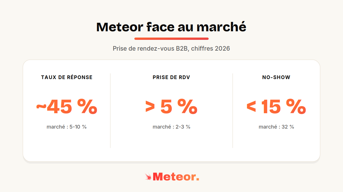 Chiffres Meteor face au marché : taux de réponse 45 %, prise de RDV 5 %+, no-show inférieur à 15 %