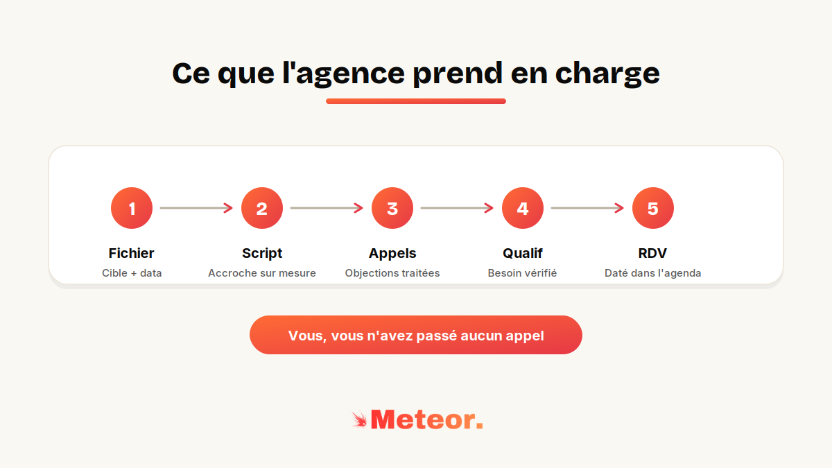 La chaîne de la téléprospection : fichier, script, appels, qualification, rendez-vous
