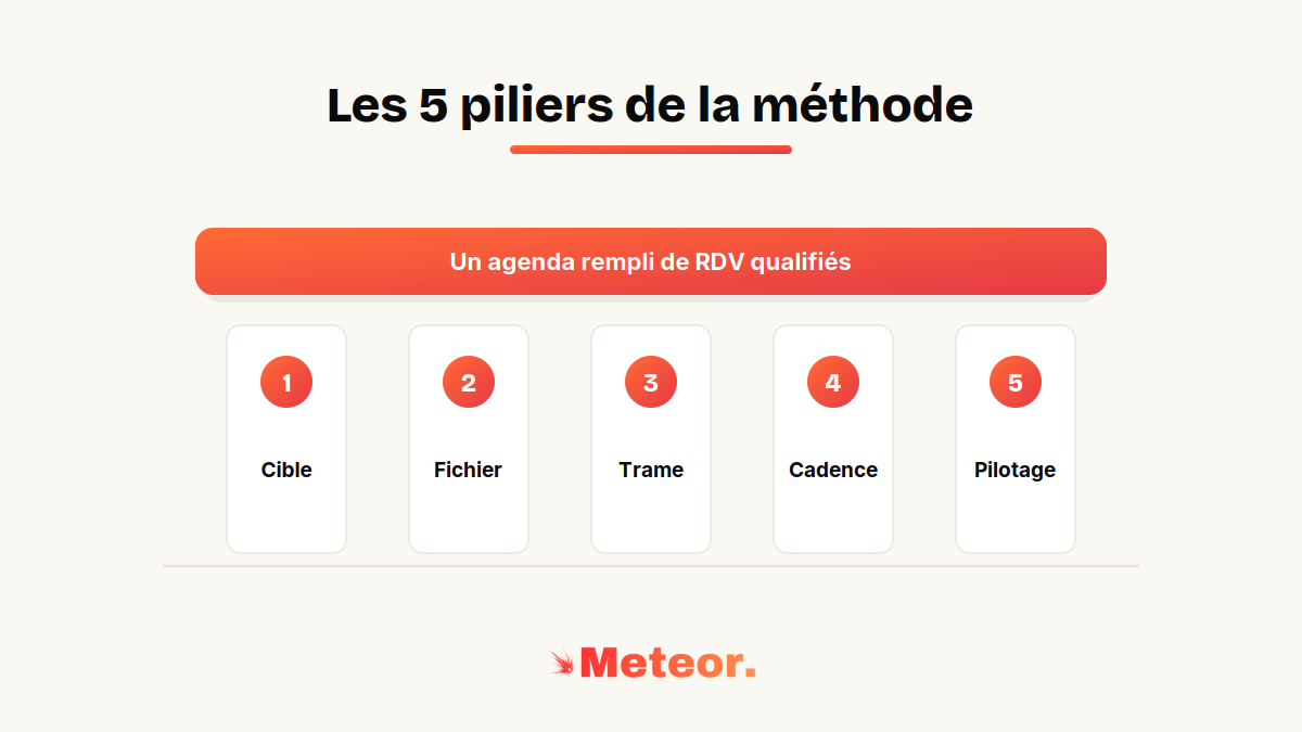 Les 5 piliers de la prospection téléphonique : cible, fichier, trame, cadence, pilotage