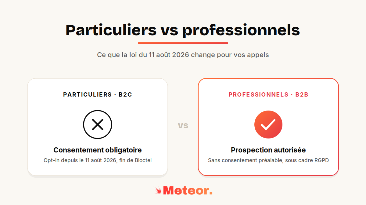 Comparaison B2C et B2B : consentement obligatoire pour les particuliers, prospection autorisée pour les professionnels