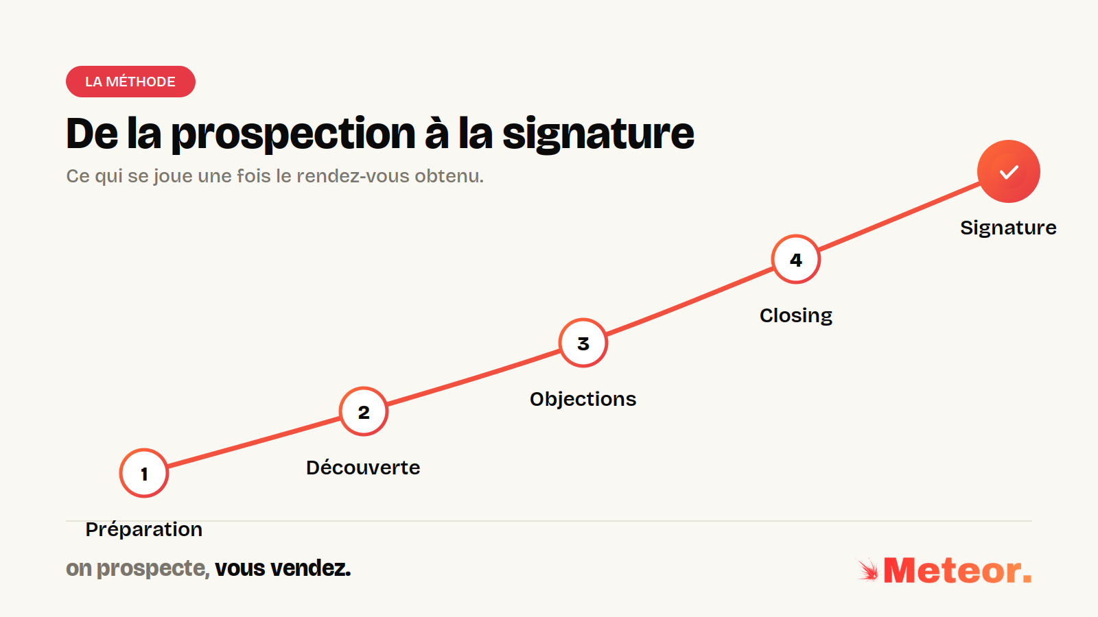 Les cinq étapes pour convertir un rendez-vous commercial, préparation, découverte, objections, closing, signature, par l'agence Meteor
