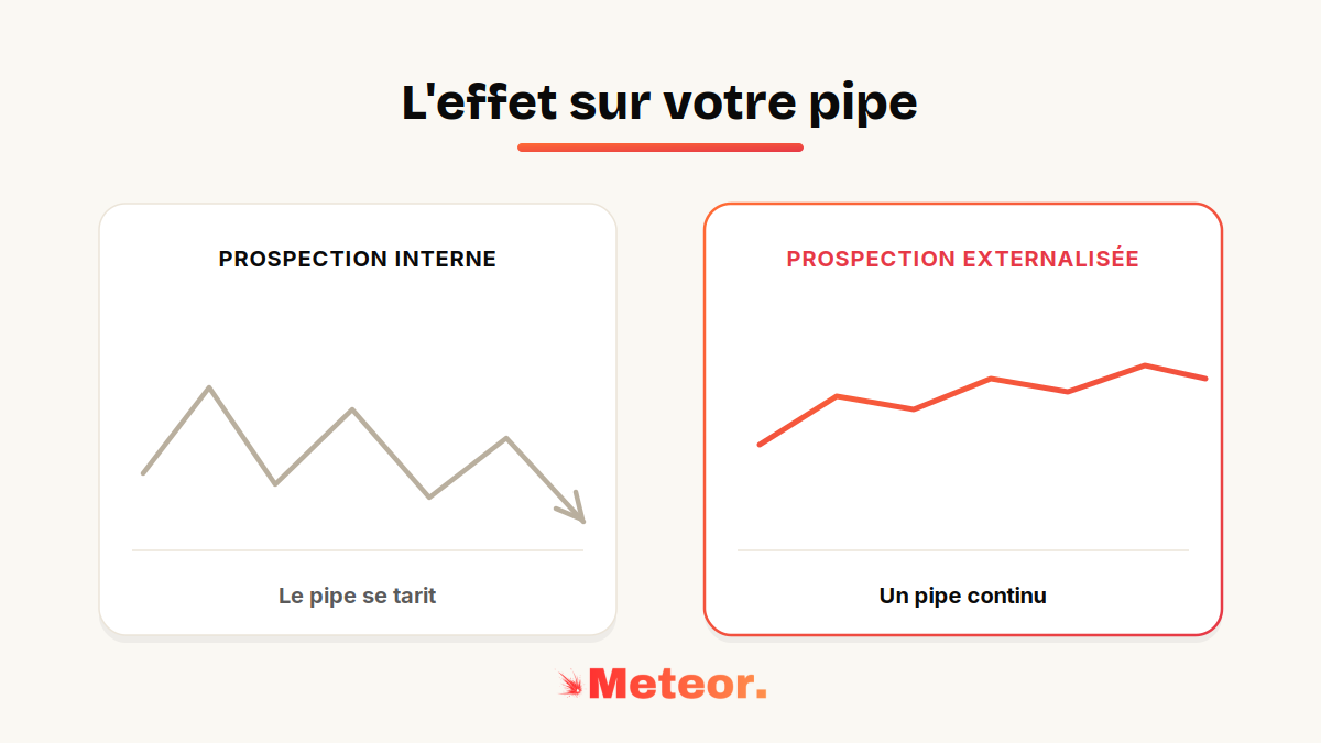 Prospection interne (pipe en dents de scie qui se tarit) contre prospection externalisée (pipe continu)