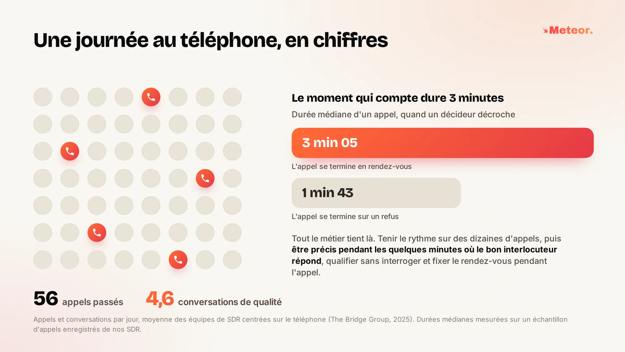Une journée au téléphone, en chiffres. Les équipes de SDR centrées sur le téléphone passent en moyenne 56 appels et tiennent 4,6 conversations de qualité par jour (The Bridge Group, 2025). Quand un décideur décroche, un appel qui se termine en rendez-vous dure en médiane 3 min 05, contre 1 min 43 pour un refus, sur un échantillon d'appels enregistrés de nos SDR.