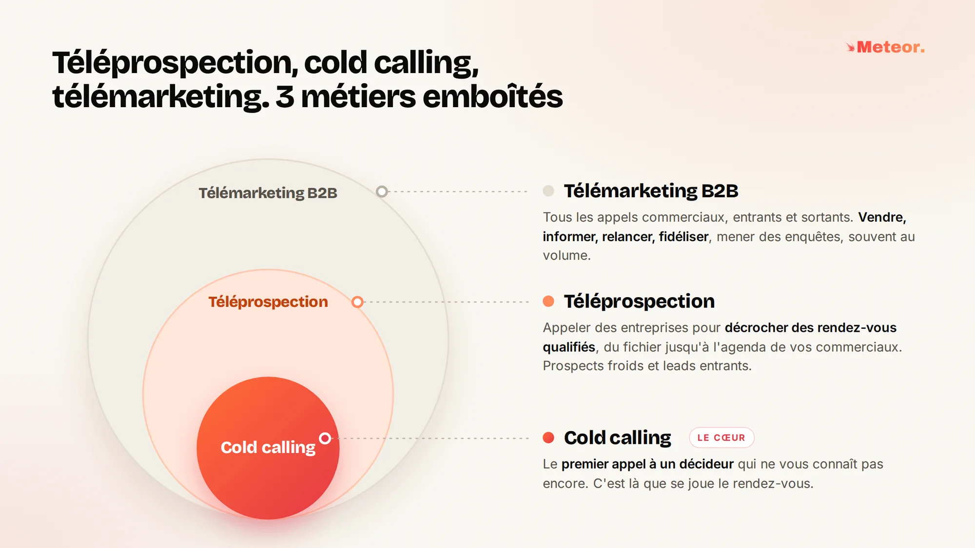 Téléprospection, cold calling et télémarketing B2B, 3 métiers emboîtés. Le télémarketing B2B couvre tous les appels commerciaux, entrants et sortants, pour vendre, informer, relancer, fidéliser ou mener des enquêtes, souvent au volume. La téléprospection consiste à appeler des entreprises pour décrocher des rendez-vous qualifiés, du fichier jusqu'à l'agenda de vos commerciaux, auprès de prospects froids et de leads entrants. Le cold calling en est le cœur, le premier appel à un décideur qui ne vous connaît pas encore.