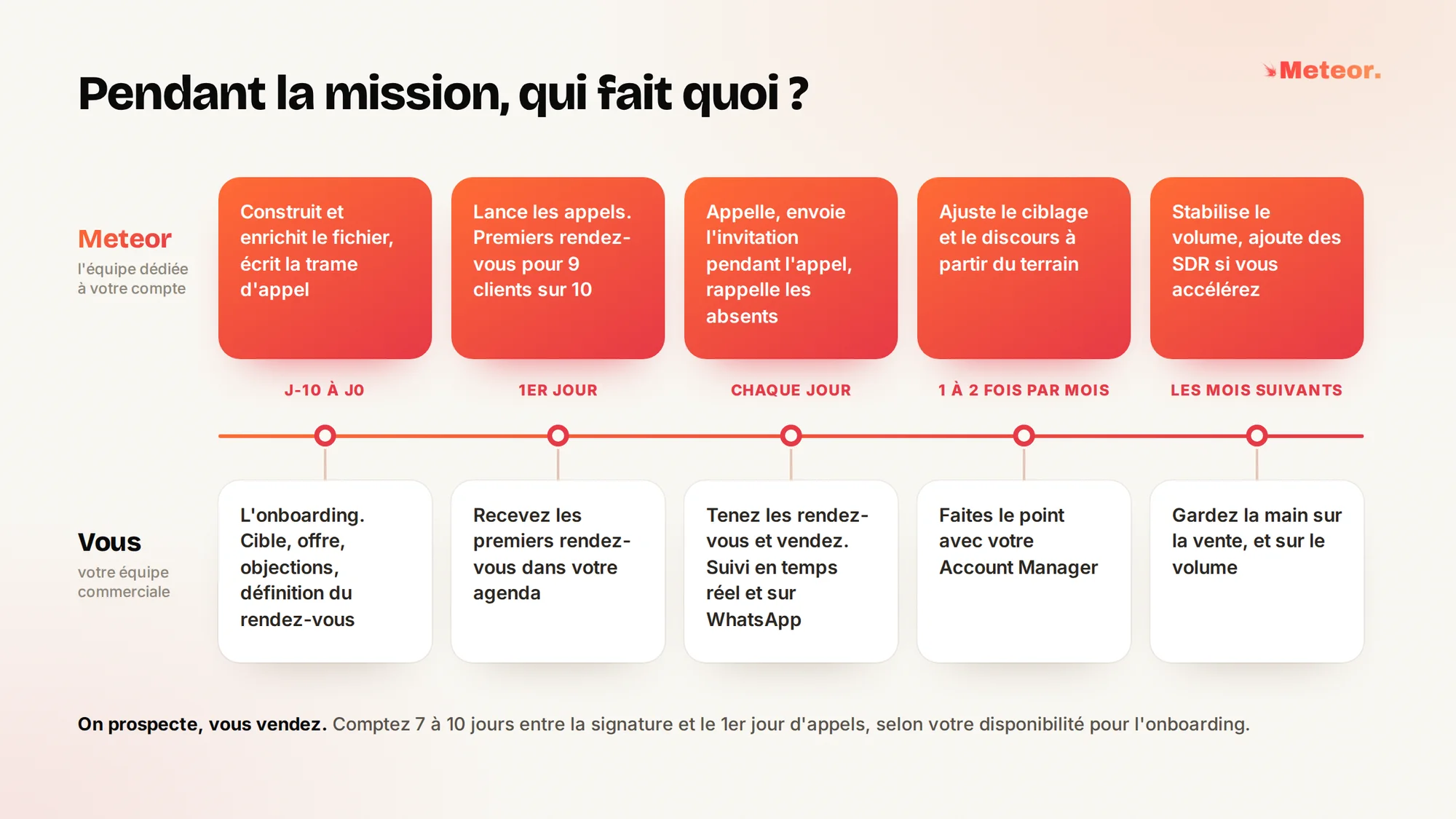 Pendant la mission, qui fait quoi. De J-10 à J0, Meteor construit et enrichit le fichier et écrit la trame d'appel, vous participez à l'onboarding (cible, offre, objections, définition du rendez-vous). Le 1er jour, Meteor lance les appels, premiers rendez-vous pour 9 clients sur 10, et vous recevez les premiers rendez-vous dans votre agenda. Chaque jour, Meteor appelle, envoie l'invitation pendant l'appel et rappelle les absents, et vous tenez les rendez-vous et vendez, avec un suivi en temps réel et sur WhatsApp. 1 à 2 fois par mois, Meteor ajuste le ciblage et le discours, et vous faites le point avec votre Account Manager. Les mois suivants, Meteor stabilise le volume et ajoute des SDR si vous accélérez, et vous gardez la main sur la vente. Comptez 7 à 10 jours entre la signature et le 1er jour d'appels.