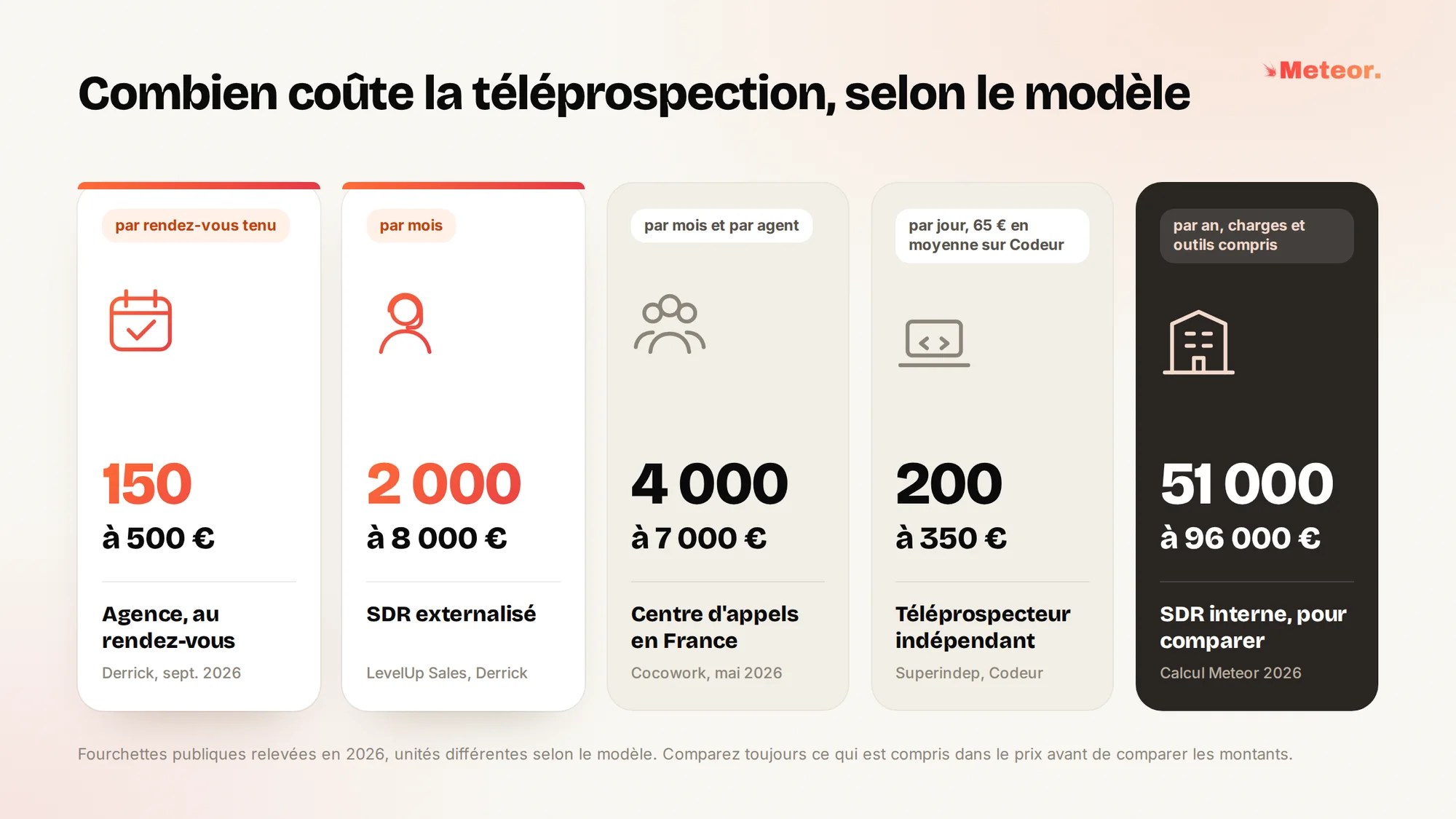 Combien coûte la téléprospection selon le modèle. Agence au rendez-vous, 150 à 500 € par rendez-vous tenu (Derrick, septembre 2026). SDR externalisé, 2 000 à 8 000 € par mois (LevelUp Sales, Derrick). Centre d'appels en France, 4 000 à 7 000 € par mois et par agent (Cocowork, mai 2026). Téléprospecteur indépendant, 200 à 350 € par jour, 65 € en moyenne sur Codeur (Superindep, Codeur). SDR interne, pour comparer, 51 000 à 96 000 € par an, charges et outils compris (calcul Meteor 2026).