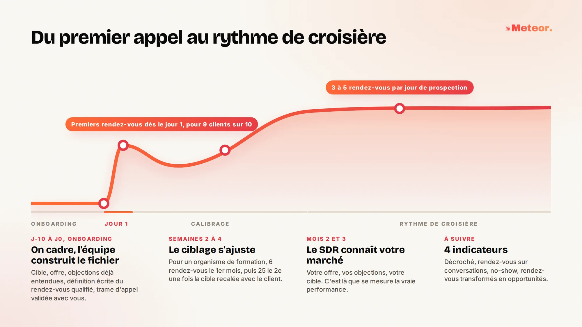 Les 90 premiers jours d'une externalisation, du premier appel au rythme de croisière. Onboarding de 7 à 10 jours, on cadre et l'équipe construit le fichier. Jour 1, premiers rendez-vous pour 9 clients sur 10. Semaines 2 à 4, le ciblage s'ajuste, pour un organisme de formation 6 rendez-vous le 1er mois puis 25 le 2e. Mois 2 et 3, rythme de croisière à 3 à 5 rendez-vous par jour de prospection.