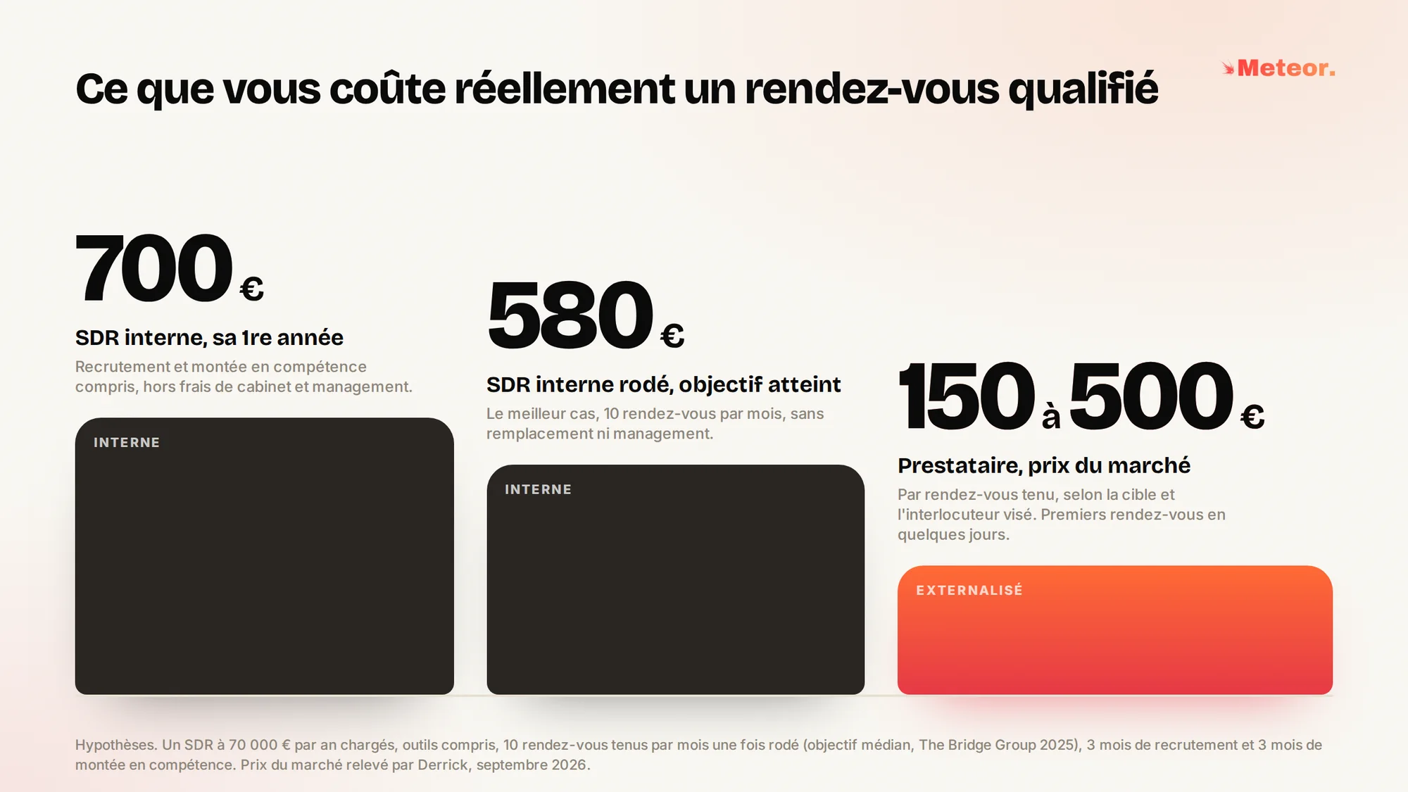 Le coût réel d'un rendez-vous qualifié. SDR interne sur sa 1re année, environ 700 €, recrutement et montée en compétence compris. SDR interne rodé qui atteint son objectif de 10 rendez-vous par mois, près de 580 €. Prestataire au prix du marché, 150 à 500 € par rendez-vous tenu.