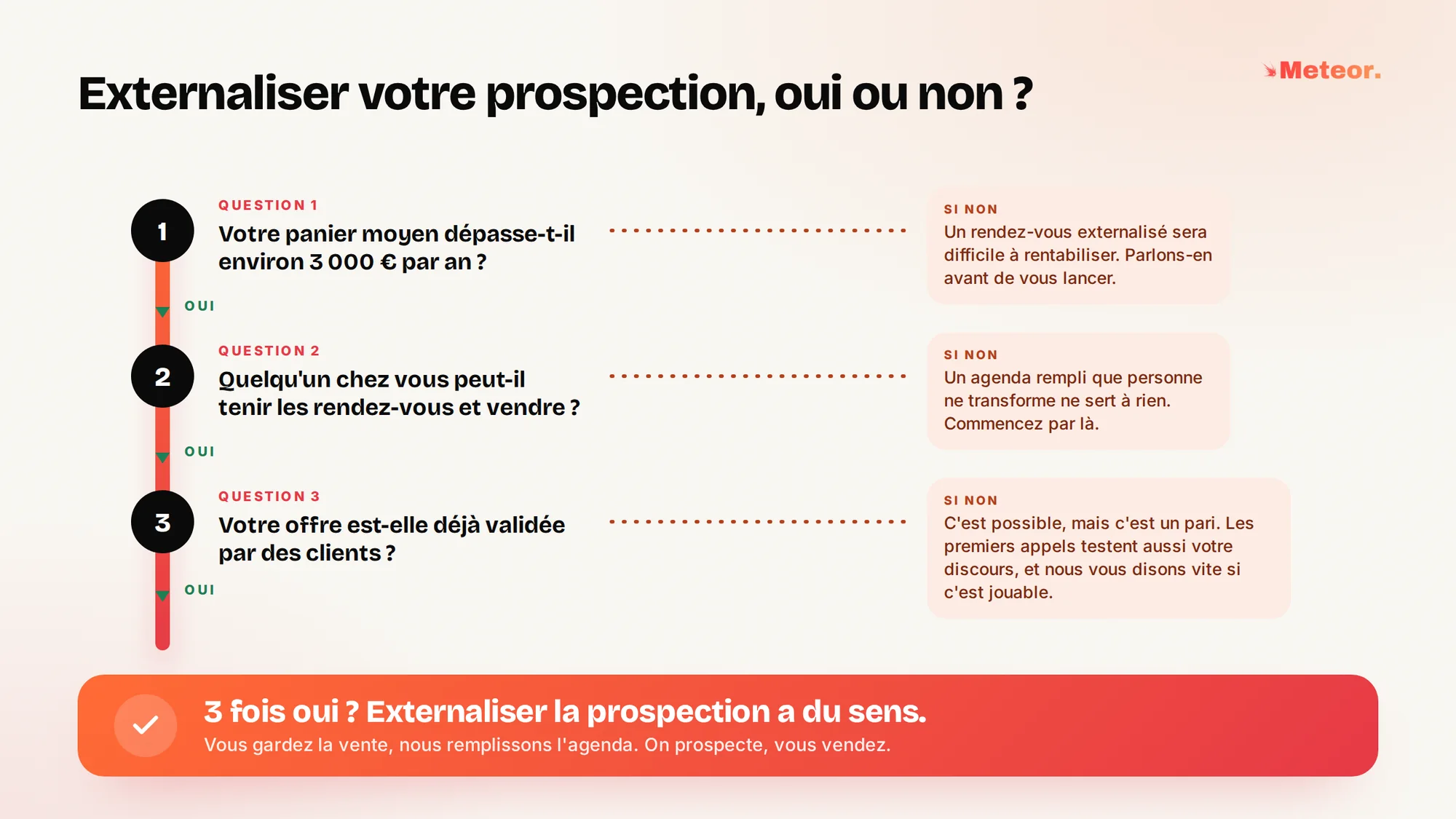 Externaliser votre prospection, oui ou non. 3 questions. Votre panier moyen dépasse-t-il environ 3 000 € par an ? Sinon, un rendez-vous externalisé sera difficile à rentabiliser. Quelqu'un chez vous peut-il tenir les rendez-vous et vendre ? Sinon, un agenda rempli que personne ne transforme ne sert à rien. Votre offre est-elle déjà validée par des clients ? Sinon, c'est possible mais c'est un pari. 3 fois oui, externaliser la prospection a du sens.
