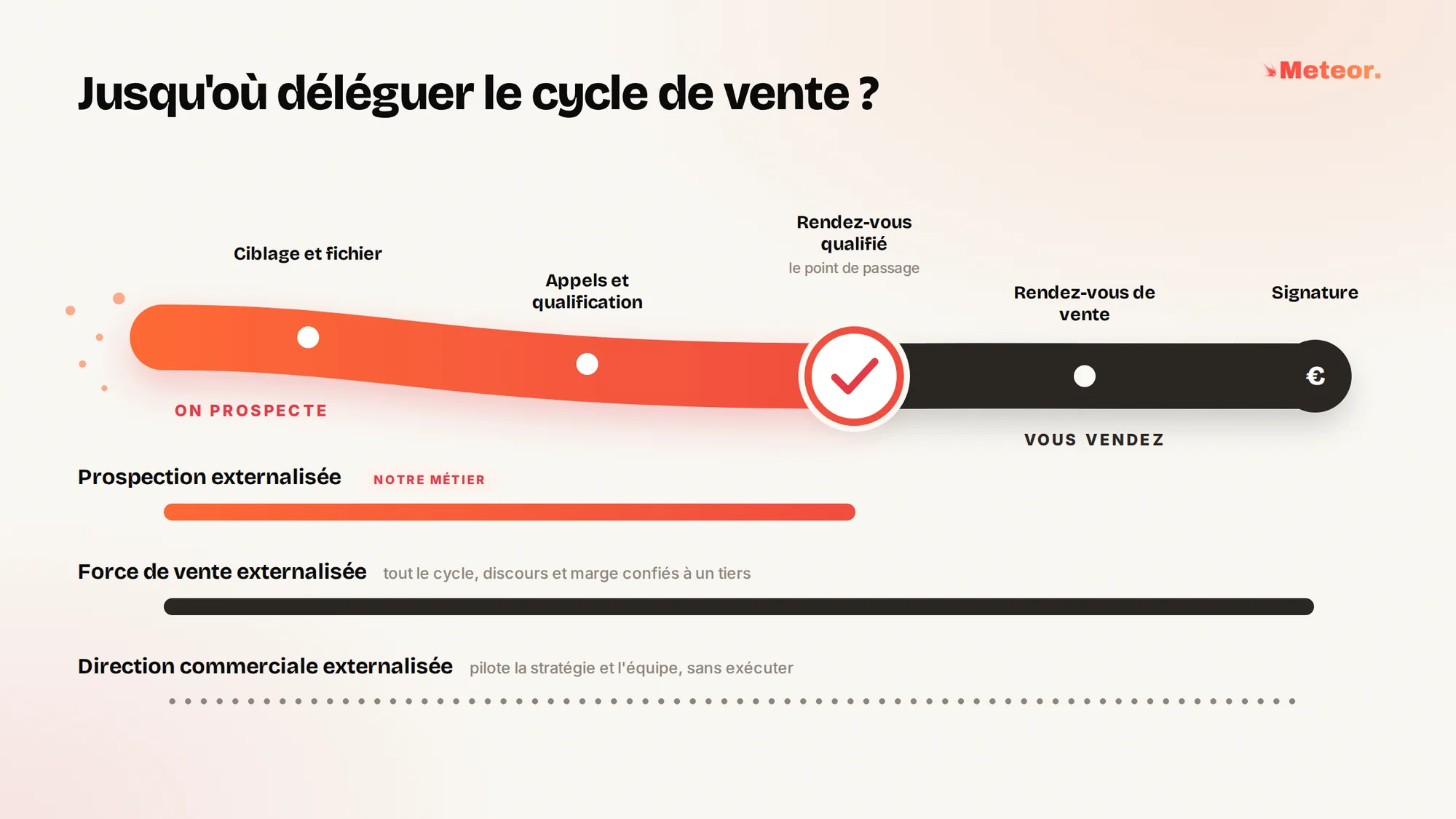 Les formes d'externalisation commerciale sur le cycle de vente. La prospection externalisée, le métier de Meteor, couvre le ciblage et le fichier, les appels et la qualification, jusqu'au rendez-vous qualifié, puis la vente reste chez vous. La force de vente externalisée couvre tout le cycle jusqu'à la signature. La direction commerciale externalisée pilote la stratégie et l'équipe, sans exécuter.