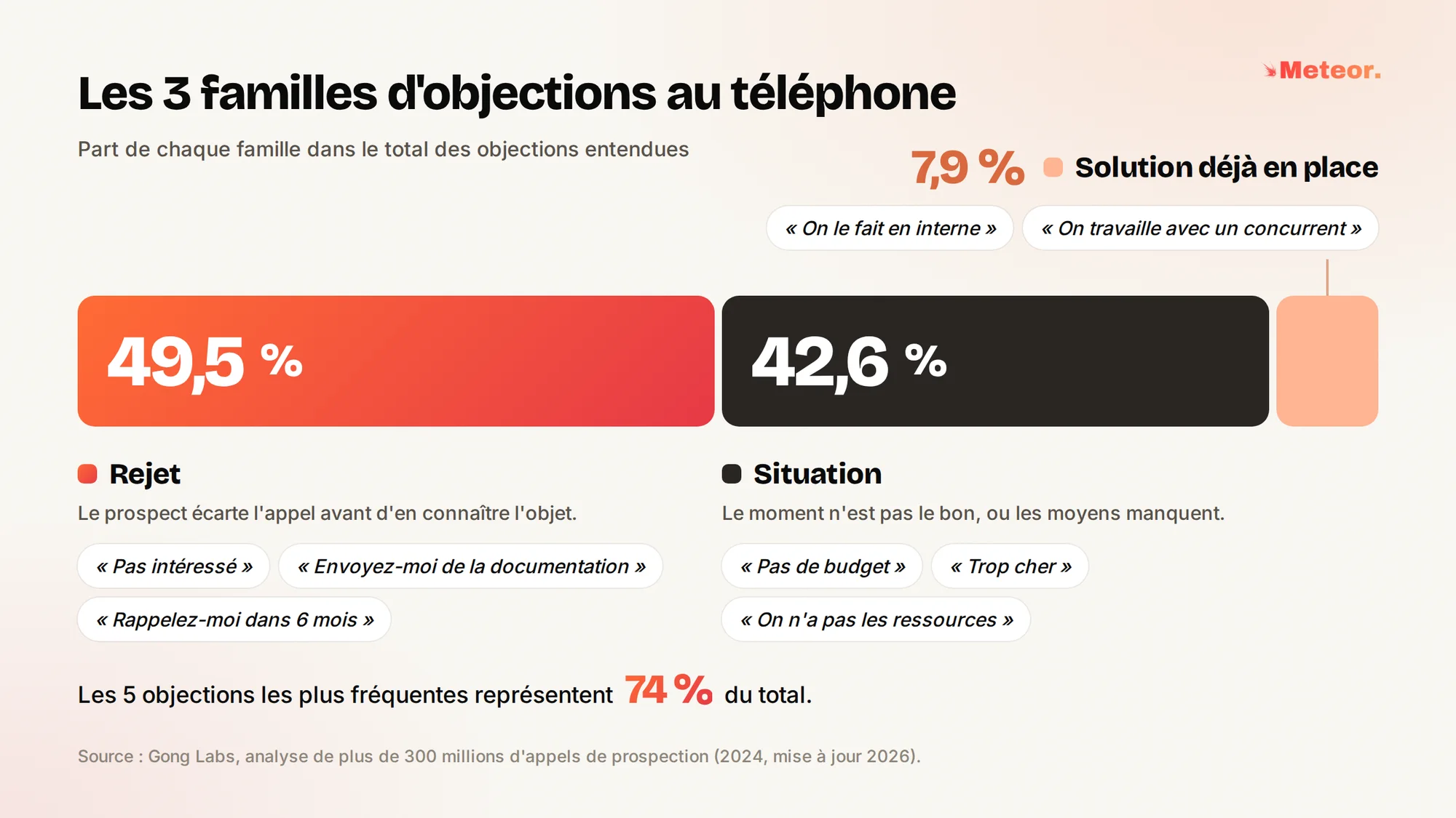 Barre proportionnelle des 3 familles d'objections au téléphone, avec la part de chaque famille dans le total des objections entendues. Les objections de rejet font 49,5 %. Le prospect écarte l'appel avant d'en connaître l'objet, par exemple « Pas intéressé », « Envoyez-moi de la documentation » ou « Rappelez-moi dans 6 mois ». Les objections de situation font 42,6 %. Le moment n'est pas le bon, ou les moyens manquent, par exemple « Pas de budget », « Trop cher » ou « On n'a pas les ressources ». Les objections de solution déjà en place font 7,9 %, par exemple « On le fait en interne » ou « On travaille avec un concurrent ». Les 5 objections les plus fréquentes représentent 74 % du total. Données Gong Labs, issues de l'analyse de plus de 300 millions d'appels de prospection (2024, mise à jour 2026).
