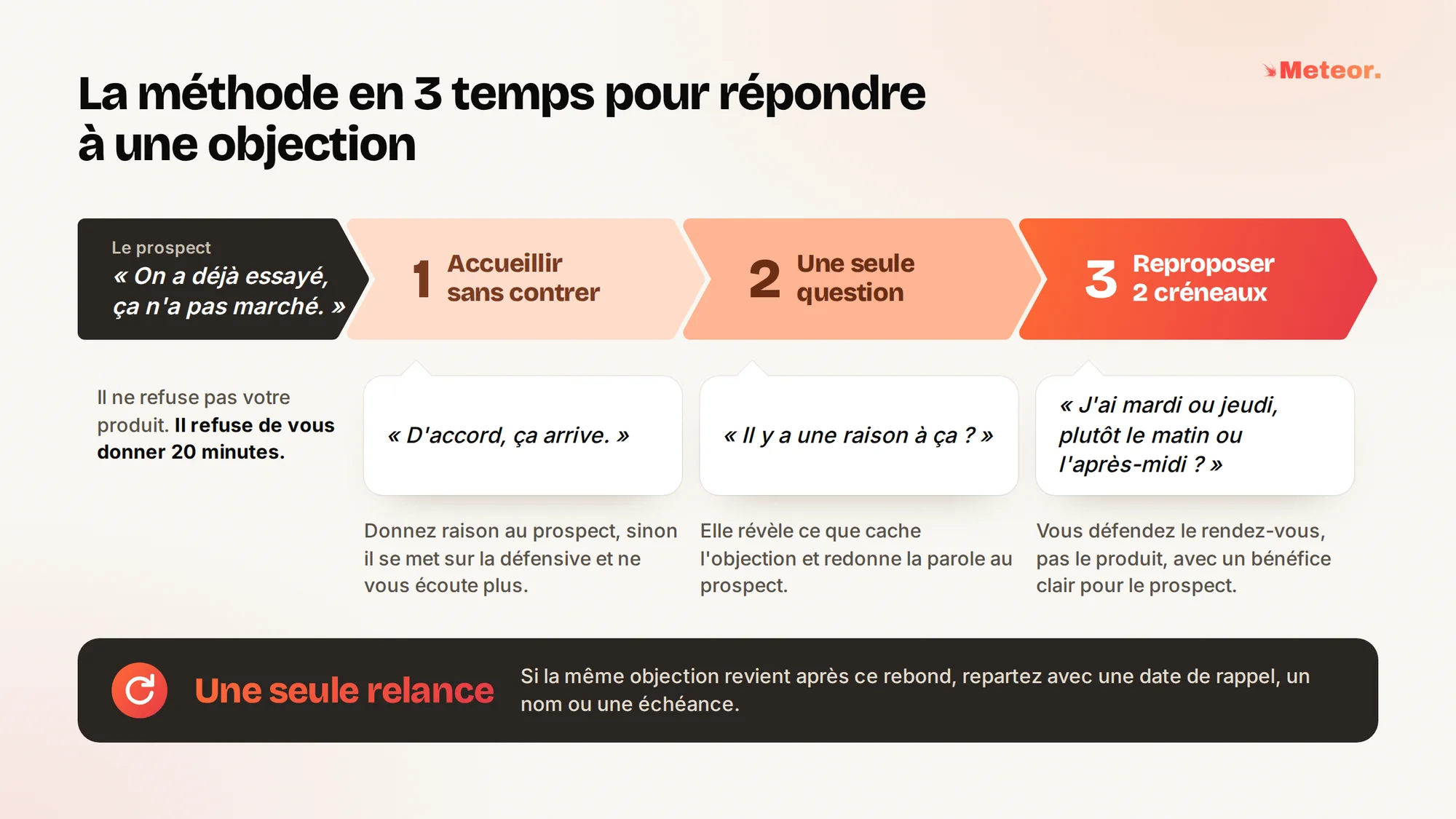 La méthode en 3 temps pour répondre à une objection, selon Meteor. Le prospect dit « On a déjà essayé, ça n'a pas marché. » Il ne refuse pas votre produit, il refuse de vous donner 20 minutes. Temps 1, accueillir sans contrer, avec « D'accord, ça arrive. » Donnez raison au prospect, sinon il se met sur la défensive et ne vous écoute plus. Temps 2, une seule question, avec « Il y a une raison à ça ? » Elle révèle ce que cache l'objection et redonne la parole au prospect. Temps 3, reproposer 2 créneaux, avec « J'ai mardi ou jeudi, plutôt le matin ou l'après-midi ? » Vous défendez le rendez-vous, pas le produit, avec un bénéfice clair pour le prospect. Une seule relance. Si la même objection revient après ce rebond, repartez avec une date de rappel, un nom ou une échéance.