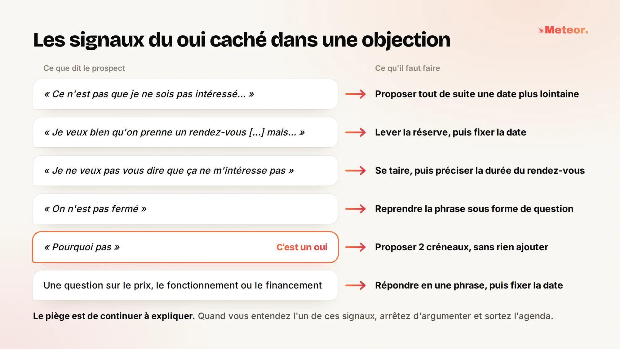 Les signaux du oui caché dans une objection, avec pour chacun ce que dit le prospect et ce qu'il faut faire. « Ce n'est pas que je ne sois pas intéressé… », proposer tout de suite une date plus lointaine. « Je veux bien qu'on prenne un rendez-vous […] mais… », lever la réserve, puis fixer la date. « Je ne veux pas vous dire que ça ne m'intéresse pas », se taire, puis préciser la durée du rendez-vous. « On n'est pas fermé », reprendre la phrase sous forme de question. « Pourquoi pas », c'est un oui, proposer 2 créneaux, sans rien ajouter. Une question sur le prix, le fonctionnement ou le financement, répondre en une phrase, puis fixer la date. Le piège est de continuer à expliquer. Quand vous entendez l'un de ces signaux, arrêtez d'argumenter et sortez l'agenda.
