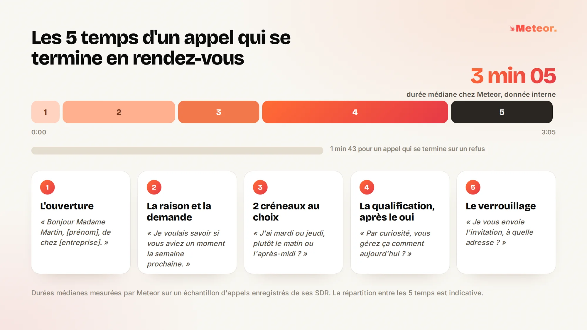 Les 5 temps d'un appel qui se termine en rendez-vous, sur 3 min 05, durée médiane chez Meteor (donnée interne), contre 1 min 43 pour un appel qui se termine sur un refus. 1, l'ouverture, « Bonjour Madame Martin, [prénom], de chez [entreprise]. » 2, la raison et la demande, « Je voulais savoir si vous aviez un moment la semaine prochaine. » 3, 2 créneaux au choix, « J'ai mardi ou jeudi, plutôt le matin ou l'après-midi ? » 4, la qualification après le oui, « Par curiosité, vous gérez ça comment aujourd'hui ? » 5, le verrouillage, « Je vous envoie l'invitation, à quelle adresse ? »