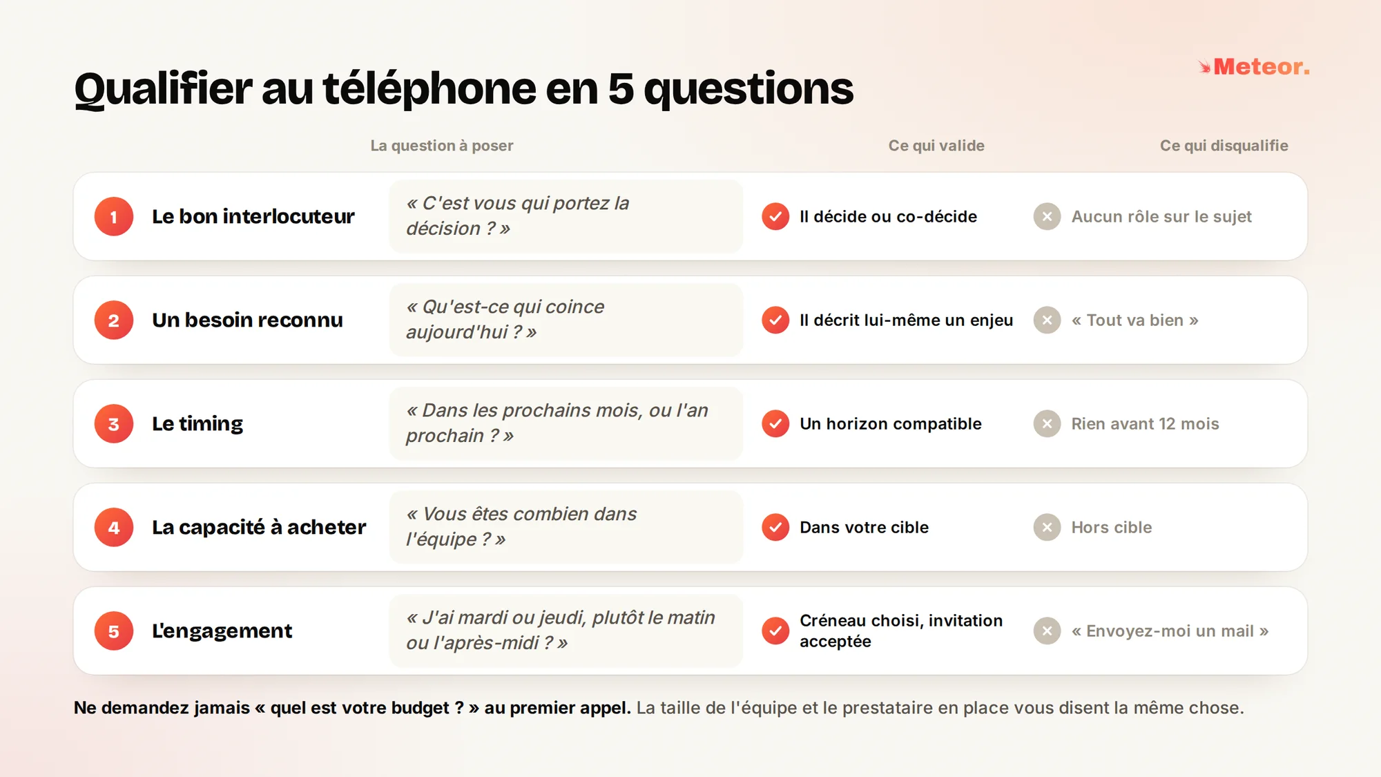 Qualifier au téléphone en 5 questions. Le bon interlocuteur, « C'est vous qui portez la décision ? », valide s'il décide ou co-décide, disqualifie s'il n'a aucun rôle sur le sujet. Un besoin reconnu, « Qu'est-ce qui coince aujourd'hui ? », valide s'il décrit lui-même un enjeu, disqualifie s'il répond que tout va bien. Le timing, « Dans les prochains mois, ou l'an prochain ? », valide si l'horizon est compatible, disqualifie s'il n'y a rien avant 12 mois. La capacité à acheter, « Vous êtes combien dans l'équipe ? », valide si l'entreprise est dans votre cible. L'engagement, « J'ai mardi ou jeudi, plutôt le matin ou l'après-midi ? », valide s'il choisit un créneau et accepte l'invitation, disqualifie s'il répond « Envoyez-moi un mail ». Ne demandez jamais « quel est votre budget ? » au premier appel.