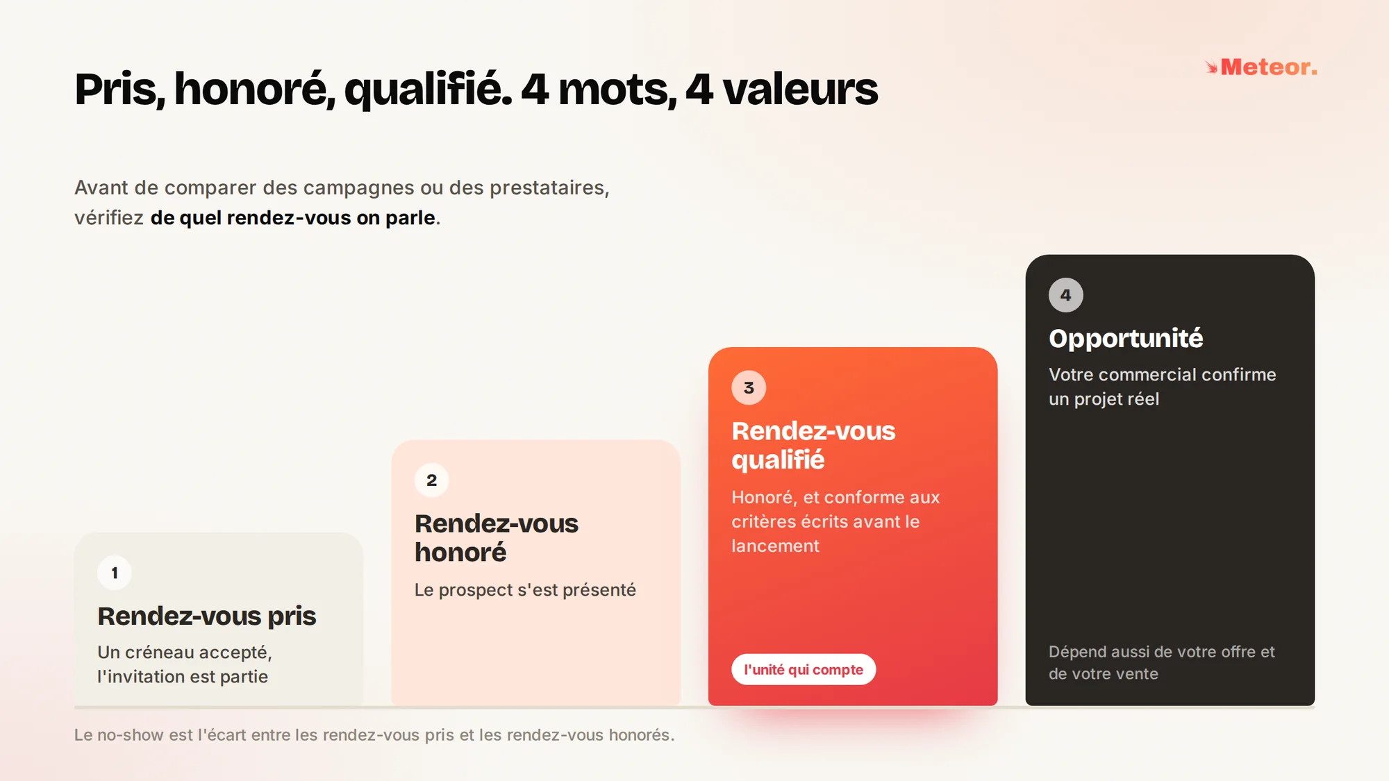 Pris, honoré, qualifié, 4 mots et 4 valeurs. Rendez-vous pris, un créneau accepté et l'invitation est partie. Rendez-vous honoré, le prospect s'est présenté. Rendez-vous qualifié, honoré et conforme aux critères écrits avant le lancement, l'unité qui compte. Opportunité, votre commercial confirme un projet réel, ce qui dépend aussi de votre offre et de votre vente. Le no-show est l'écart entre les rendez-vous pris et les rendez-vous honorés.