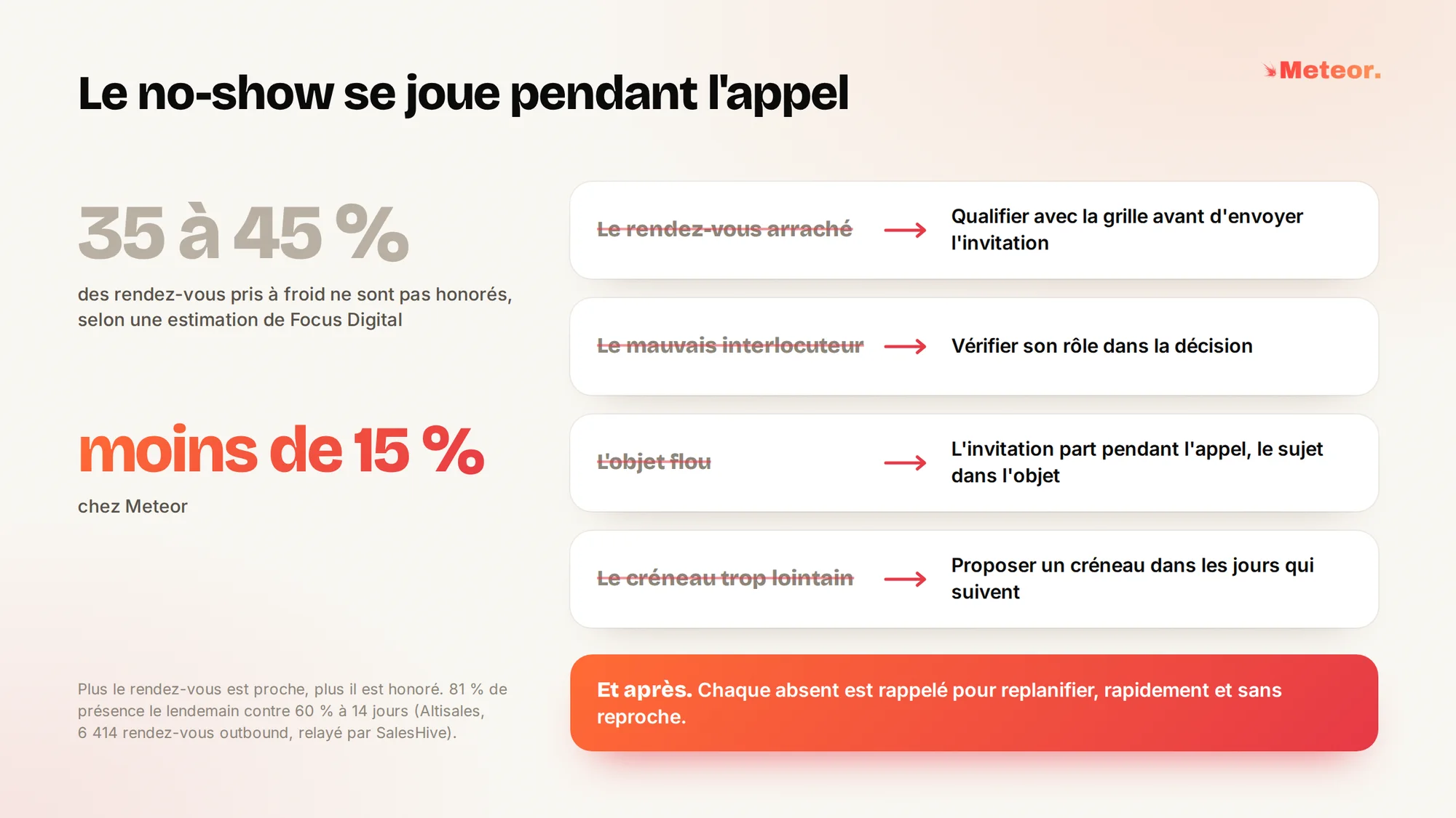 Le no-show se joue pendant l'appel. 35 à 45 % des rendez-vous pris à froid ne sont pas honorés selon une estimation de Focus Digital, moins de 15 % chez Meteor. Le rendez-vous arraché se corrige en qualifiant avec la grille avant d'envoyer l'invitation. Le mauvais interlocuteur, en vérifiant son rôle dans la décision. L'objet flou, en envoyant l'invitation pendant l'appel avec le sujet dans l'objet. Le créneau trop lointain, en proposant un créneau dans les jours qui suivent. Et après, chaque absent est rappelé pour replanifier. Plus le rendez-vous est proche, plus il est honoré, 81 % de présence le lendemain contre 60 % à 14 jours (Altisales, 6 414 rendez-vous, relayé par SalesHive).