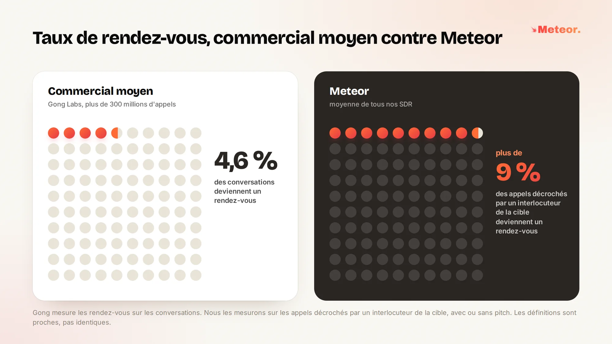 Taux de rendez-vous, commercial moyen contre Meteor. Commercial moyen, d'après Gong Labs sur plus de 300 millions d'appels, 4,6 % des conversations deviennent un rendez-vous. Meteor, en moyenne sur tous nos SDR, plus de 9 % des appels décrochés par un interlocuteur de la cible deviennent un rendez-vous. Gong mesure les rendez-vous sur les conversations, Meteor sur les appels décrochés par un interlocuteur de la cible, avec ou sans pitch. Les définitions sont proches, pas identiques.