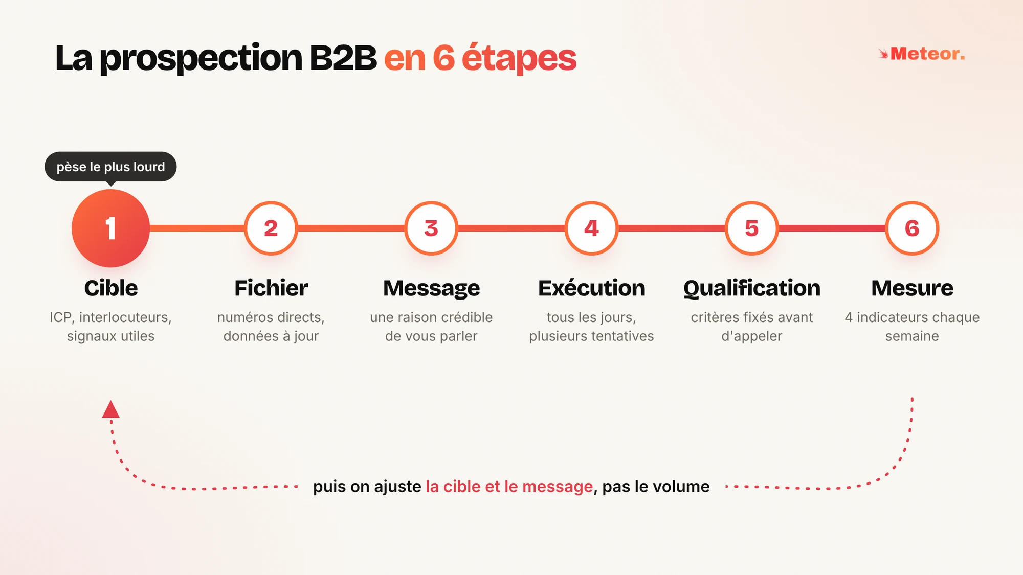 Les 6 étapes de la prospection B2B, cible, fichier, message, exécution, qualification, mesure, puis on ajuste la cible et le message