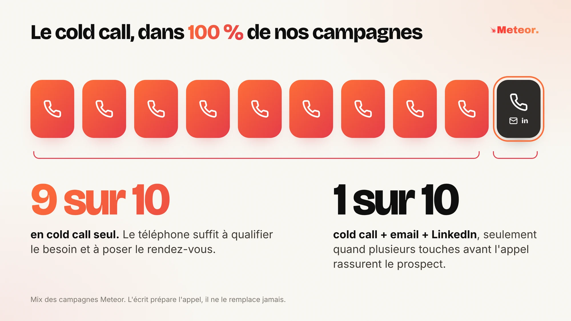 Mix des campagnes Meteor, 9 campagnes sur 10 en cold call seul, 1 sur 10 en cold call avec email et LinkedIn, 100 % avec du cold call