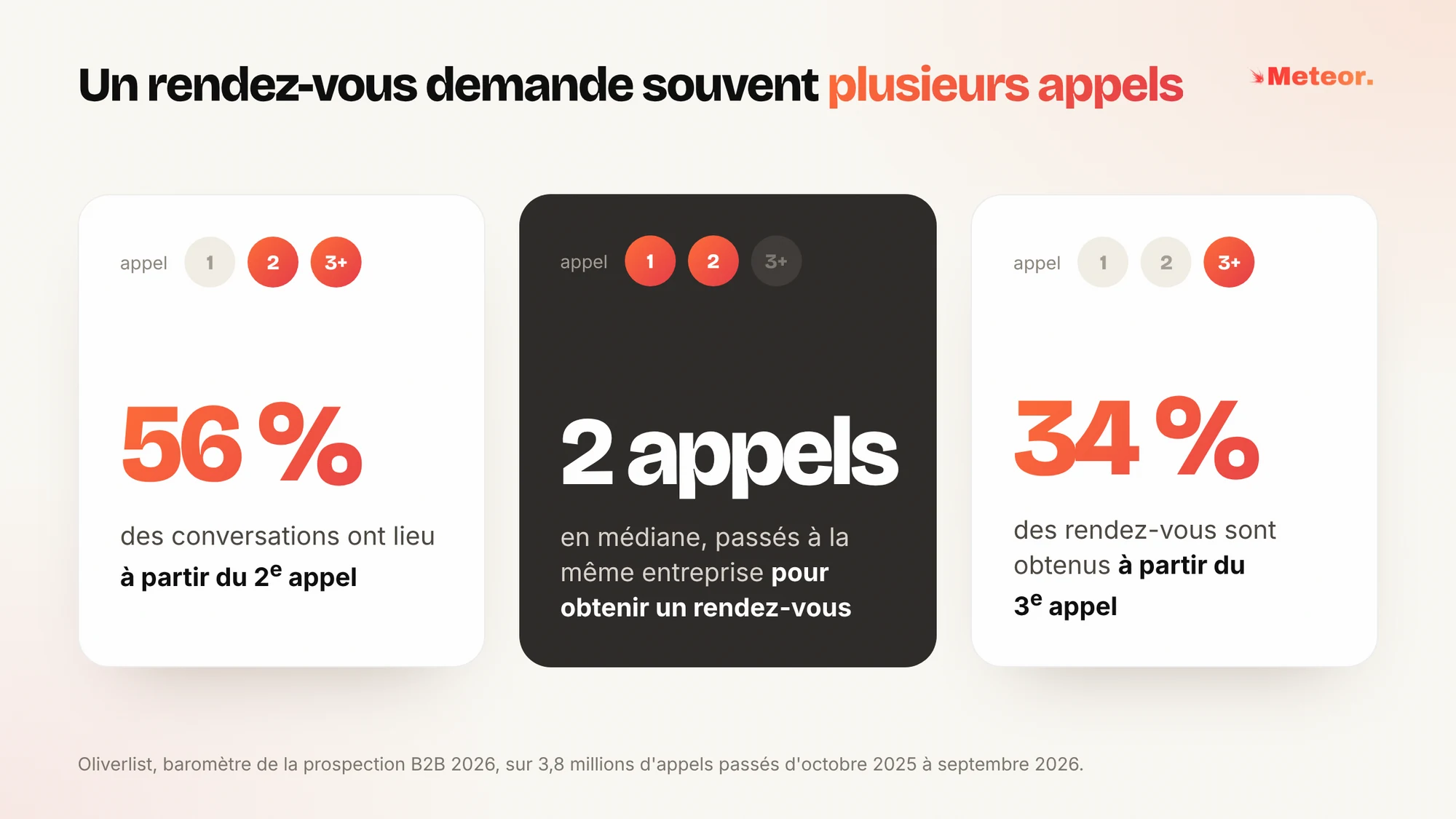 Selon Oliverlist 2026, 56 % des conversations téléphoniques ont lieu à partir du 2e appel, un rendez-vous demande en médiane 2 appels et 34 % des rendez-vous sont obtenus à partir du 3e appel